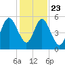 Crooked River tide chart for Monday, December 23, 2024