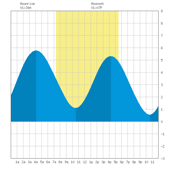 Crooked River tide chart for Tuesday, December 24, 2024