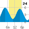 Crooked River tide chart for Tuesday, December 24, 2024
