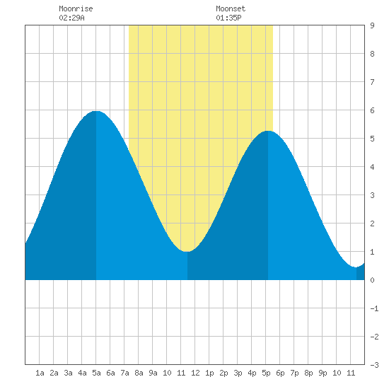 Crooked River tide chart for Wednesday, December 25, 2024