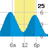 Crooked River tide chart for Wednesday, December 25, 2024