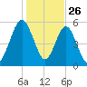 Crooked River tide chart for Thursday, December 26, 2024