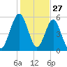 Crooked River tide chart for Friday, December 27, 2024