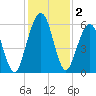 Crooked River tide chart for Monday, December 2, 2024