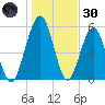 Crooked River tide chart for Monday, December 30, 2024