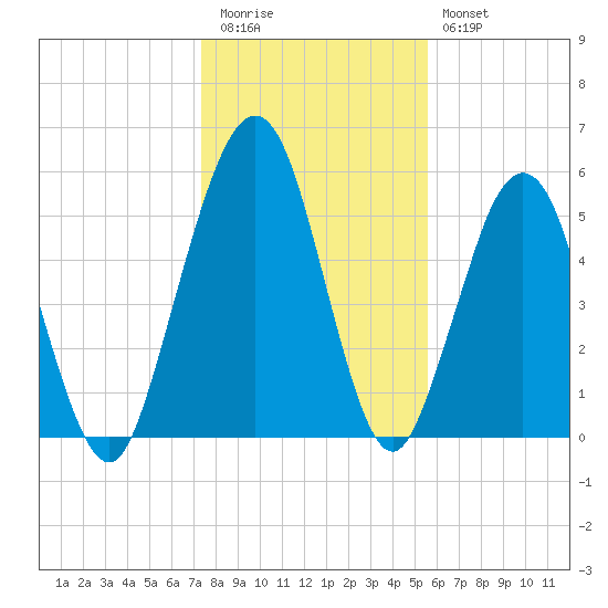 Crooked River tide chart for Tuesday, December 31, 2024