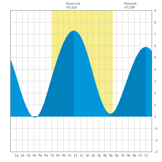 Crooked River tide chart for Tuesday, December 3, 2024