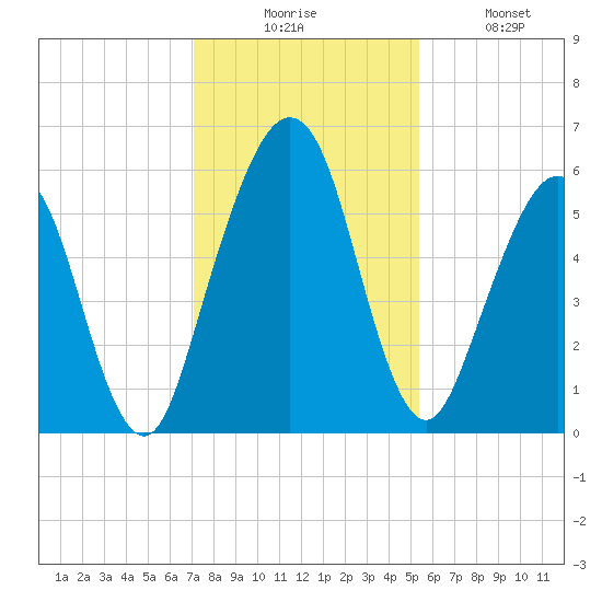 Crooked River tide chart for Wednesday, December 4, 2024