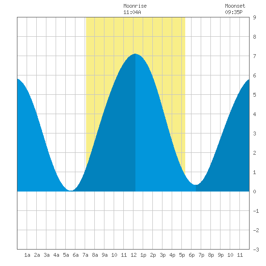 Crooked River tide chart for Thursday, December 5, 2024