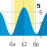 Crooked River tide chart for Thursday, December 5, 2024