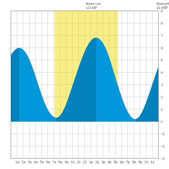 Crooked River tide chart for Saturday, December 7, 2024