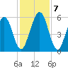 Crooked River tide chart for Saturday, December 7, 2024