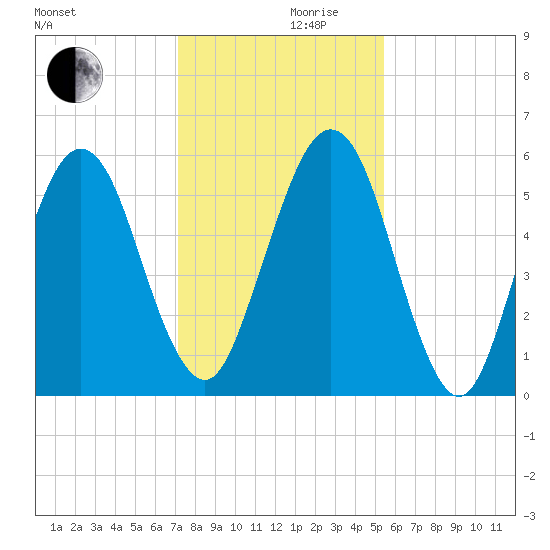 Crooked River tide chart for Sunday, December 8, 2024