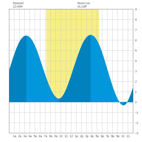 Crooked River tide chart for Monday, December 9, 2024