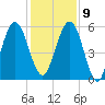Crooked River tide chart for Monday, December 9, 2024