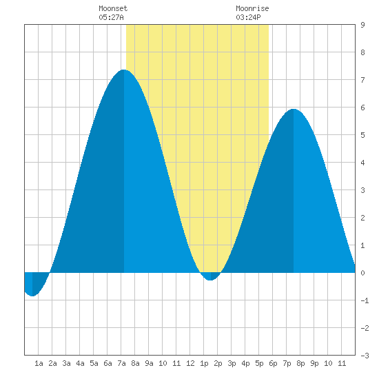 Crooked River tide chart for Saturday, January 11, 2025