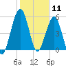 Crooked River tide chart for Saturday, January 11, 2025