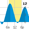 Crooked River tide chart for Sunday, January 12, 2025