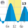 Crooked River tide chart for Monday, January 13, 2025