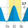 Crooked River tide chart for Friday, January 17, 2025