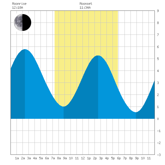 Crooked River tide chart for Tuesday, January 21, 2025