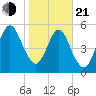 Crooked River tide chart for Tuesday, January 21, 2025