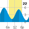Crooked River tide chart for Wednesday, January 22, 2025