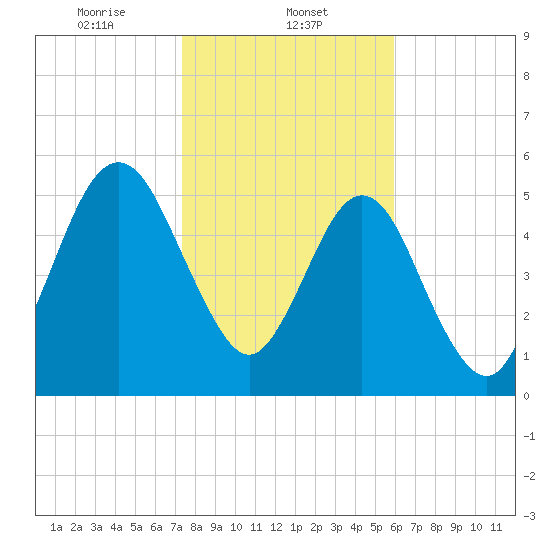 Crooked River tide chart for Thursday, January 23, 2025