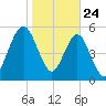 Crooked River tide chart for Friday, January 24, 2025
