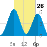 Crooked River tide chart for Sunday, January 26, 2025
