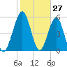 Crooked River tide chart for Monday, January 27, 2025