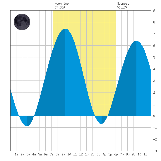 Crooked River tide chart for Wednesday, January 29, 2025