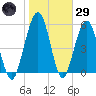 Crooked River tide chart for Wednesday, January 29, 2025