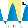 Crooked River tide chart for Friday, January 31, 2025
