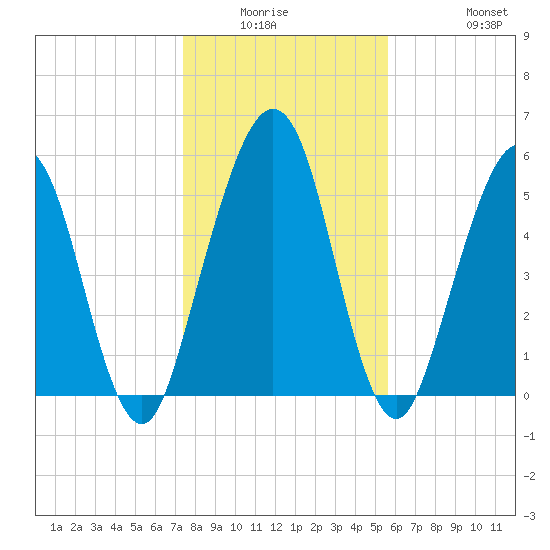 Crooked River tide chart for Friday, January 3, 2025