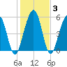 Crooked River tide chart for Friday, January 3, 2025