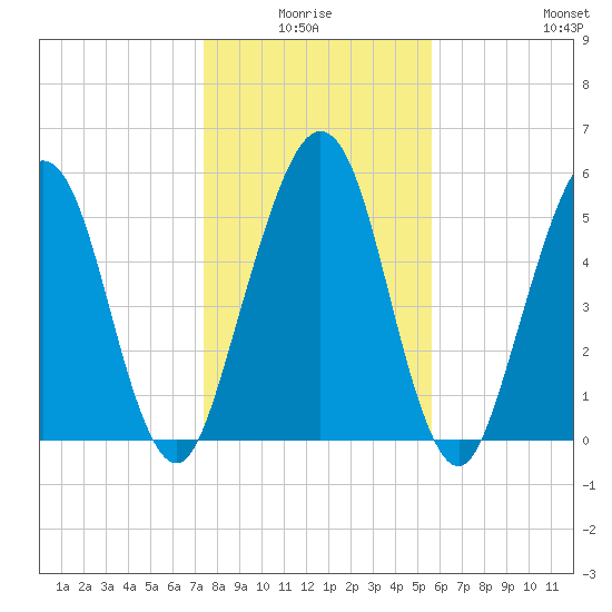 Crooked River tide chart for Saturday, January 4, 2025