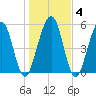 Crooked River tide chart for Saturday, January 4, 2025