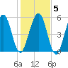 Crooked River tide chart for Sunday, January 5, 2025
