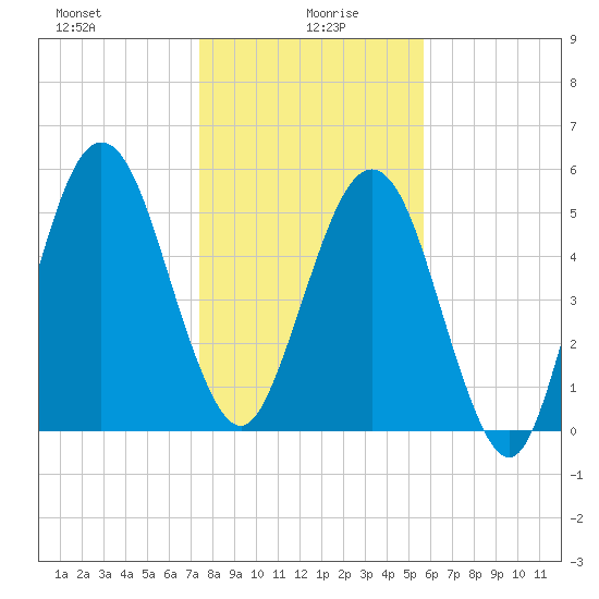 Crooked River tide chart for Tuesday, January 7, 2025