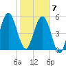 Crooked River tide chart for Tuesday, January 7, 2025