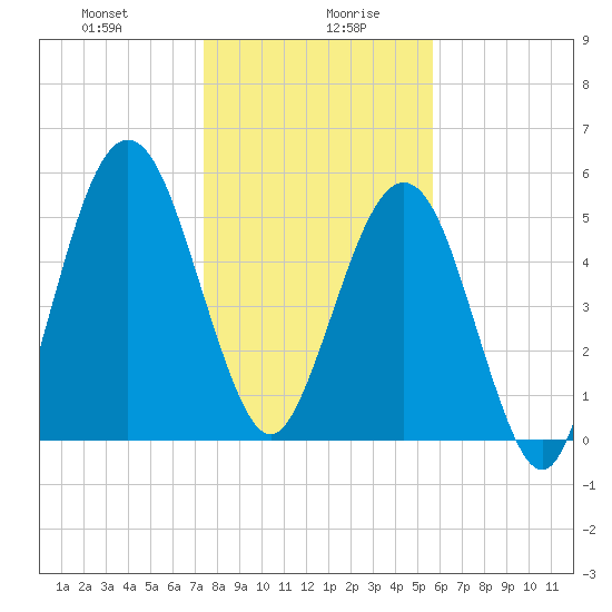 Crooked River tide chart for Wednesday, January 8, 2025