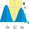 Crooked River tide chart for Thursday, January 9, 2025