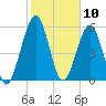 Crooked River tide chart for Monday, February 10, 2025