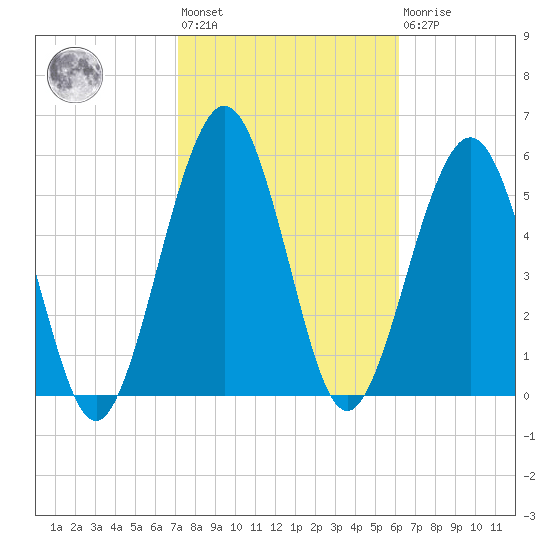 Crooked River tide chart for Wednesday, February 12, 2025