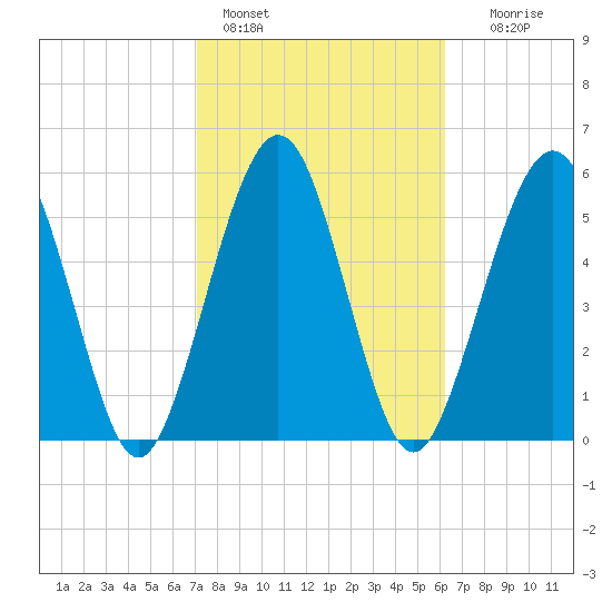Crooked River tide chart for Friday, February 14, 2025