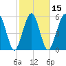 Crooked River tide chart for Saturday, February 15, 2025