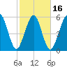 Crooked River tide chart for Sunday, February 16, 2025