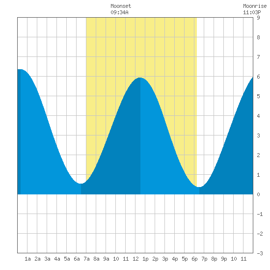 Crooked River tide chart for Monday, February 17, 2025