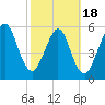 Crooked River tide chart for Tuesday, February 18, 2025